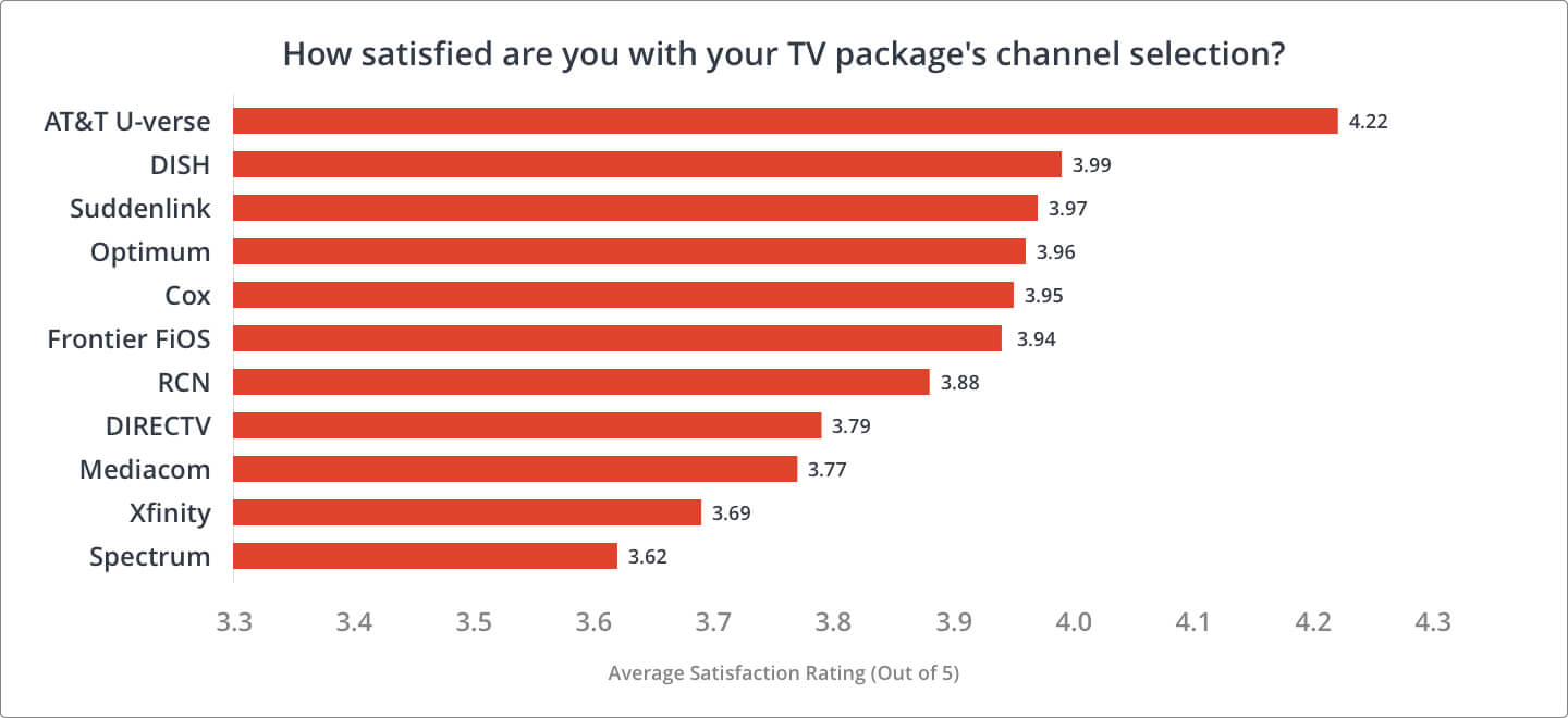 Chart depicting customer satisfaction with TV Provider's channel selection