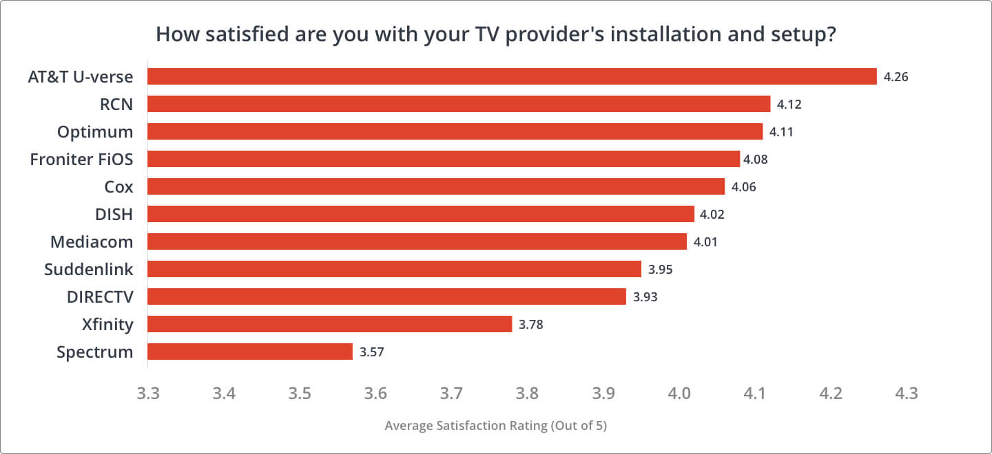 Chart depicting customer satisfaction with TV Provider's installation and setup