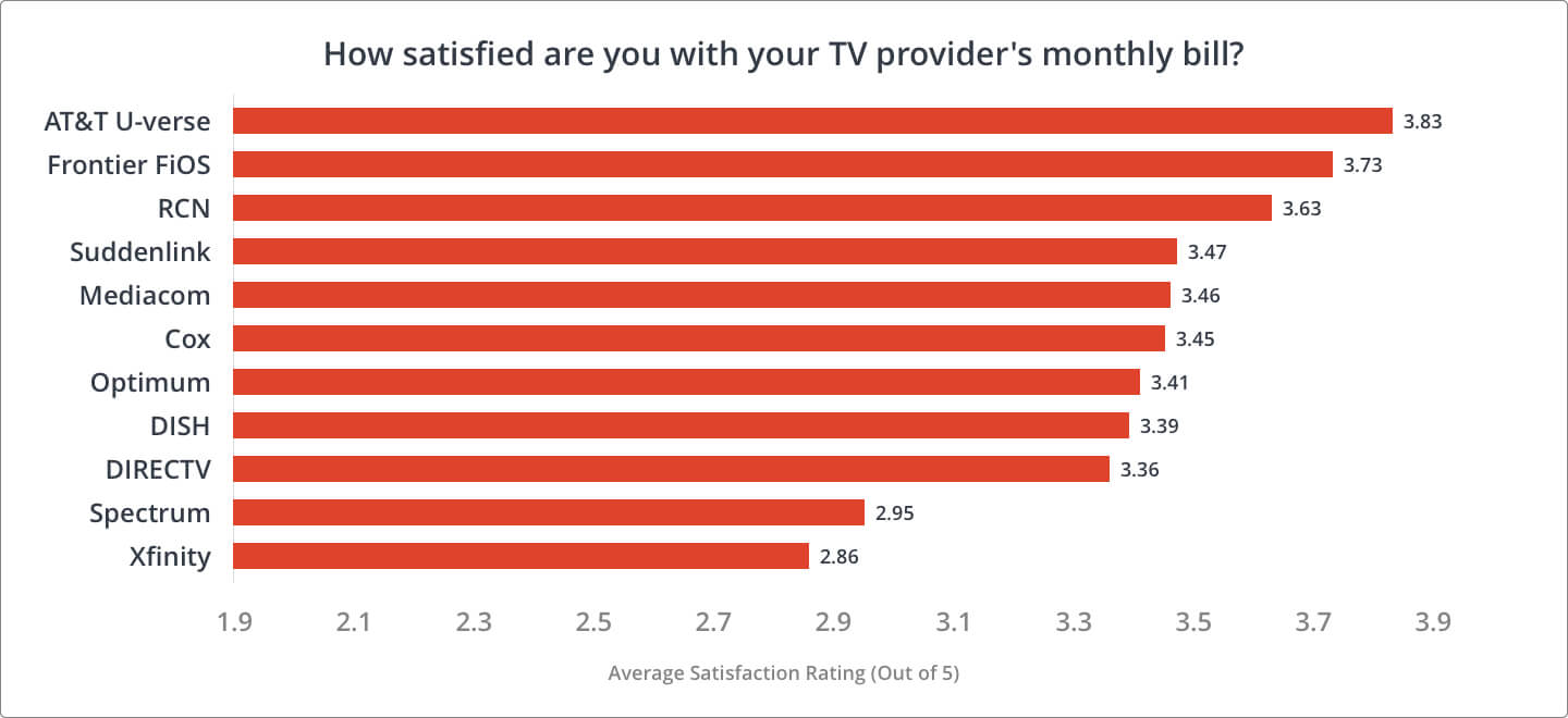 Chart depicting customer satisfaction with TV Provider's monthly bills