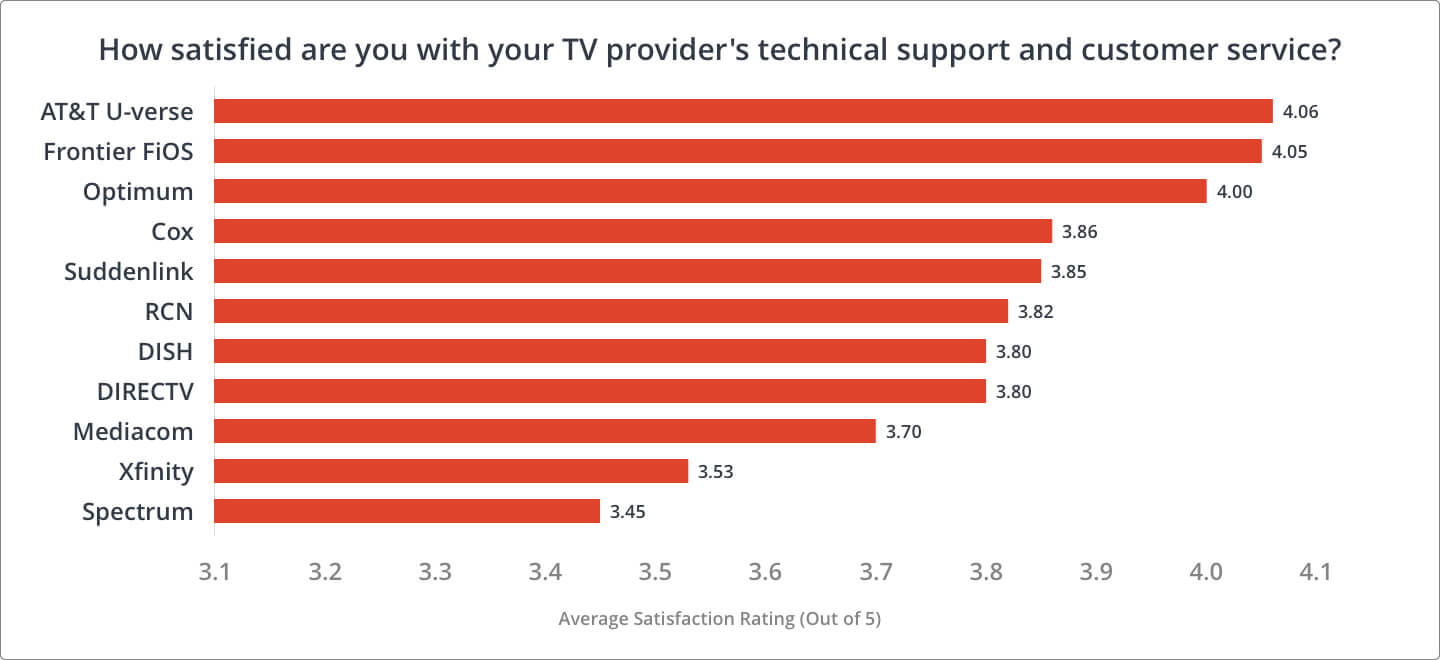 Chart depicting customer satisfaction with TV Provider's tech support and customer service