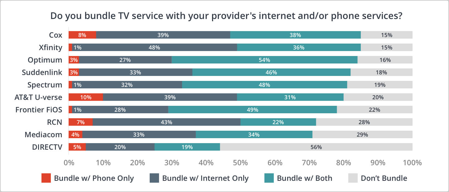 Chart showing how often customers bundle tv with internet and phone service