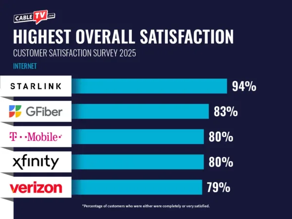 An infographic displaying the top providers (Starlink, Google Fiber, T-Mobile, Xfinity, Verizon) for the overall satisfaction section of CableTV.com's internet customer satisfaction survey.