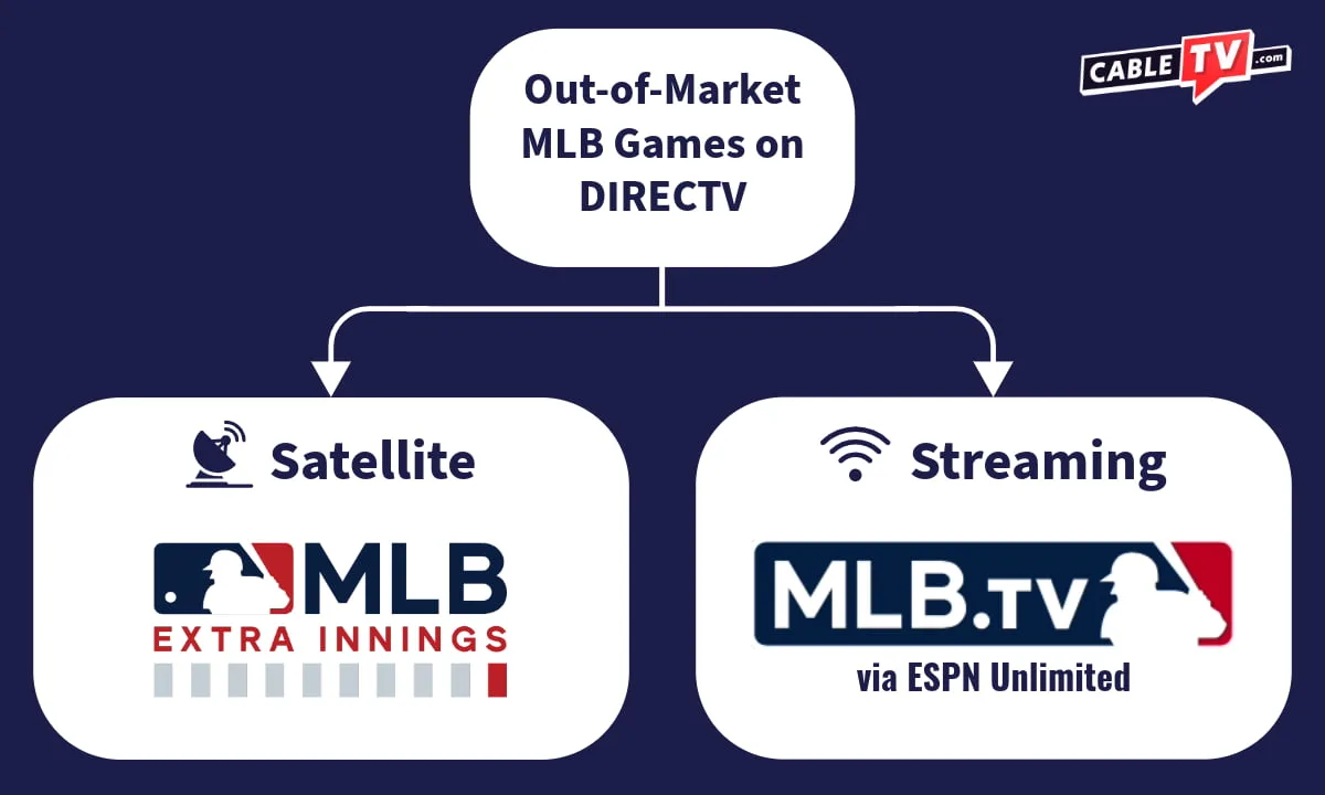 A flowchart comparing out-of-market MLB options for DIRECTV satellite and streaming customers.