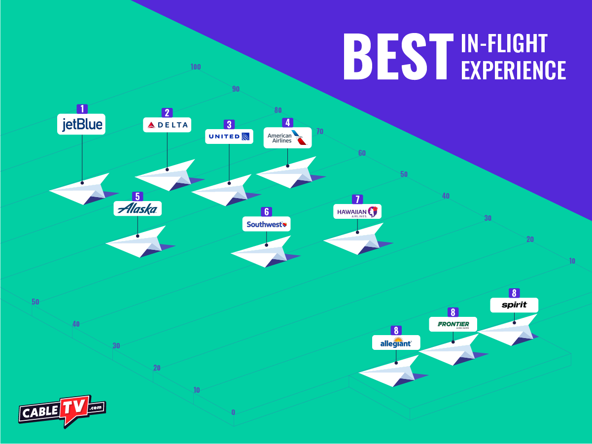 Best In-Flight lead Chart of best in-flight experiences by airline