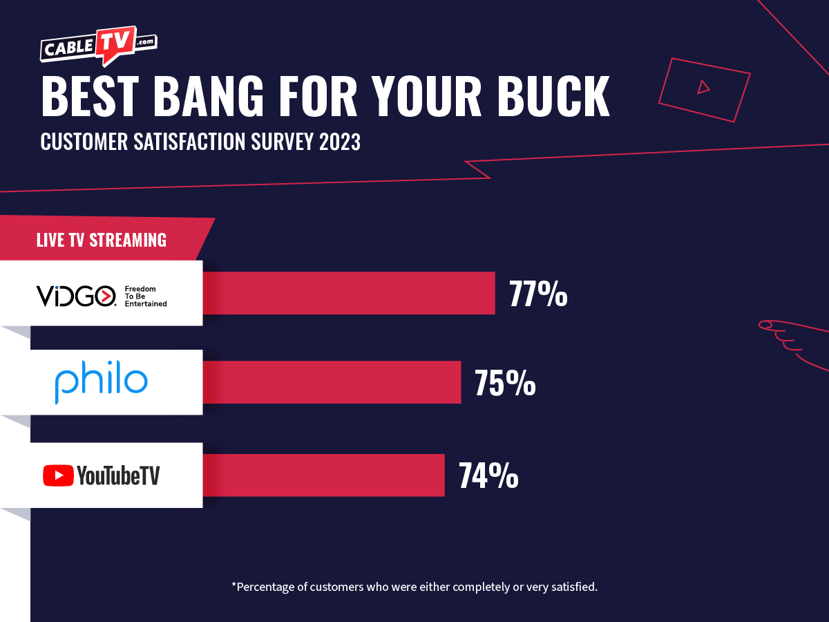 Live TV Streaming Customer Satisfaction Survey 2023