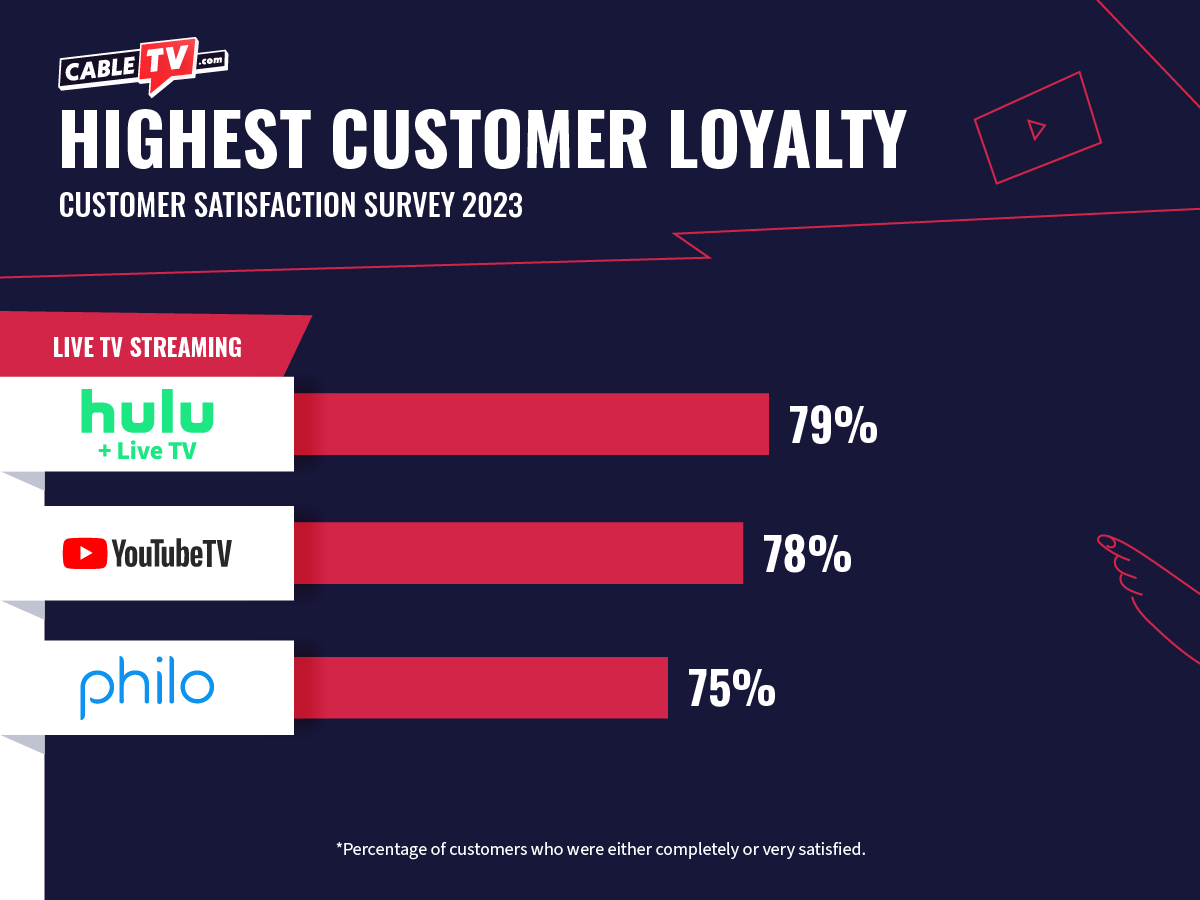 Hulu + Live TV has the highest customer loyalty for Live TV Streaming services