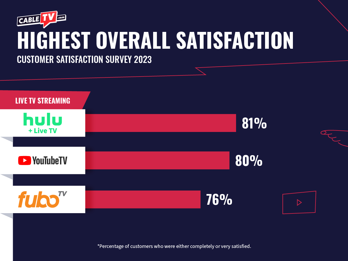 Hulu + Live TV has the highest overall satisfaction for Live TV Streaming