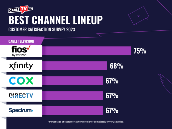 The TV provider with the best channel lineup is Verizon Fios