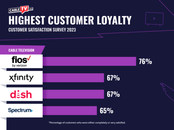Verizon Fios again has a large margin for customer loyalty over Xfinity, DISH, and Spectrum