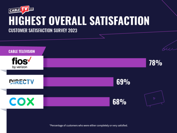 Verizon Fios earned the highest overall satisfaction by a wide margin over DIRECTV and Cox