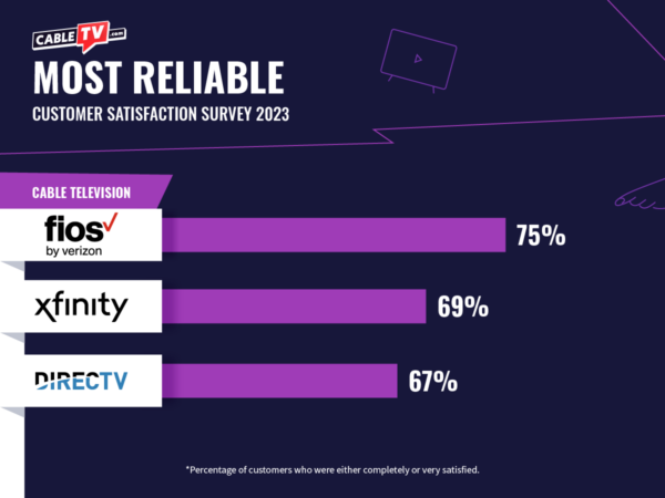 The most reliable TV provider was Verizon Fios followed by Xfinity and DIRECTV