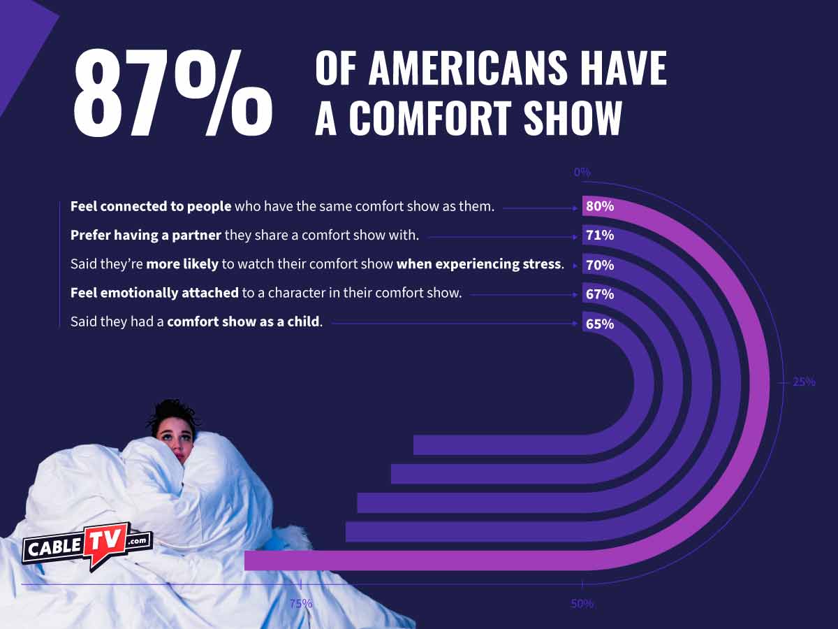 87% of Americans have a comfort show
