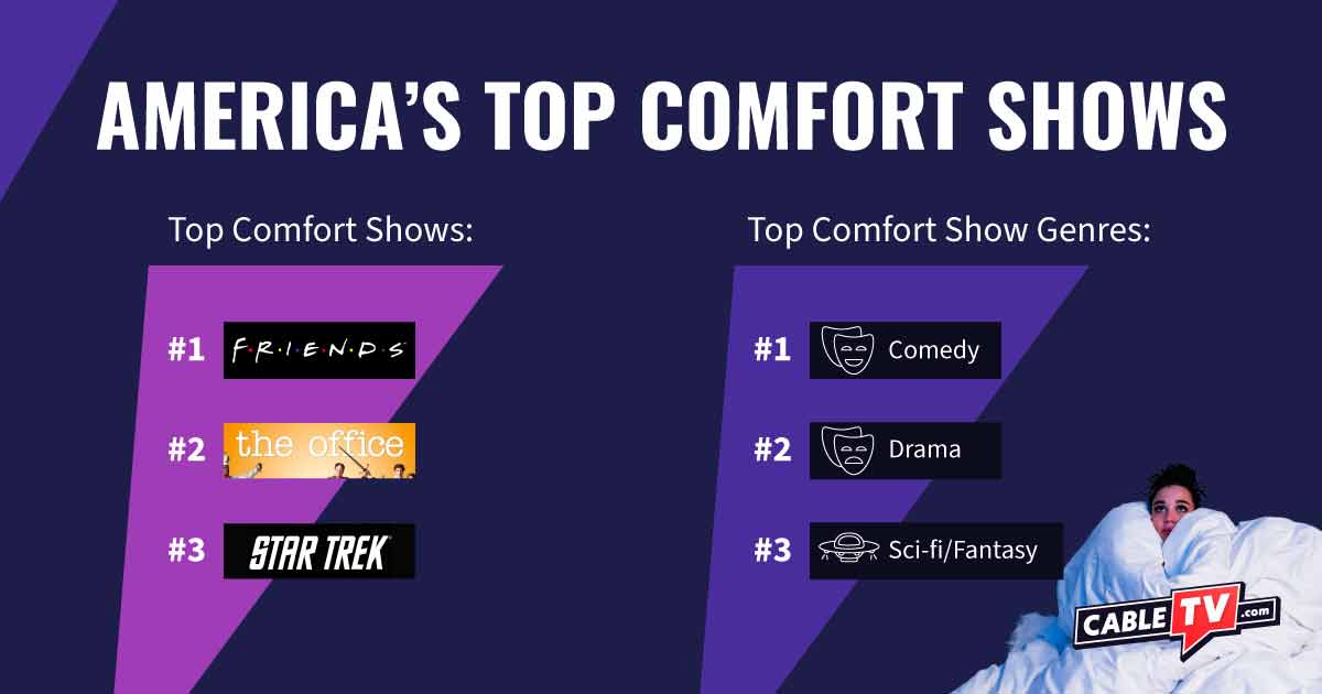 Friends is the top comfort show and Comedy the top genre