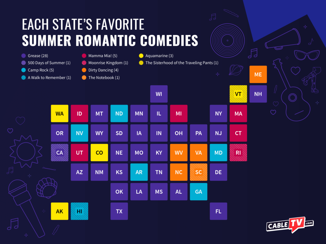 Most states on the map chose Grease as their favorite summer romantic comedy