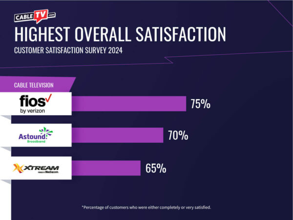 Verizon Fios takes the top spot for highest overall satisfaction over Astound Broadband