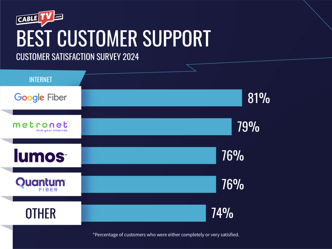 Google Fiber, Metronet, and Lumos win best customer support