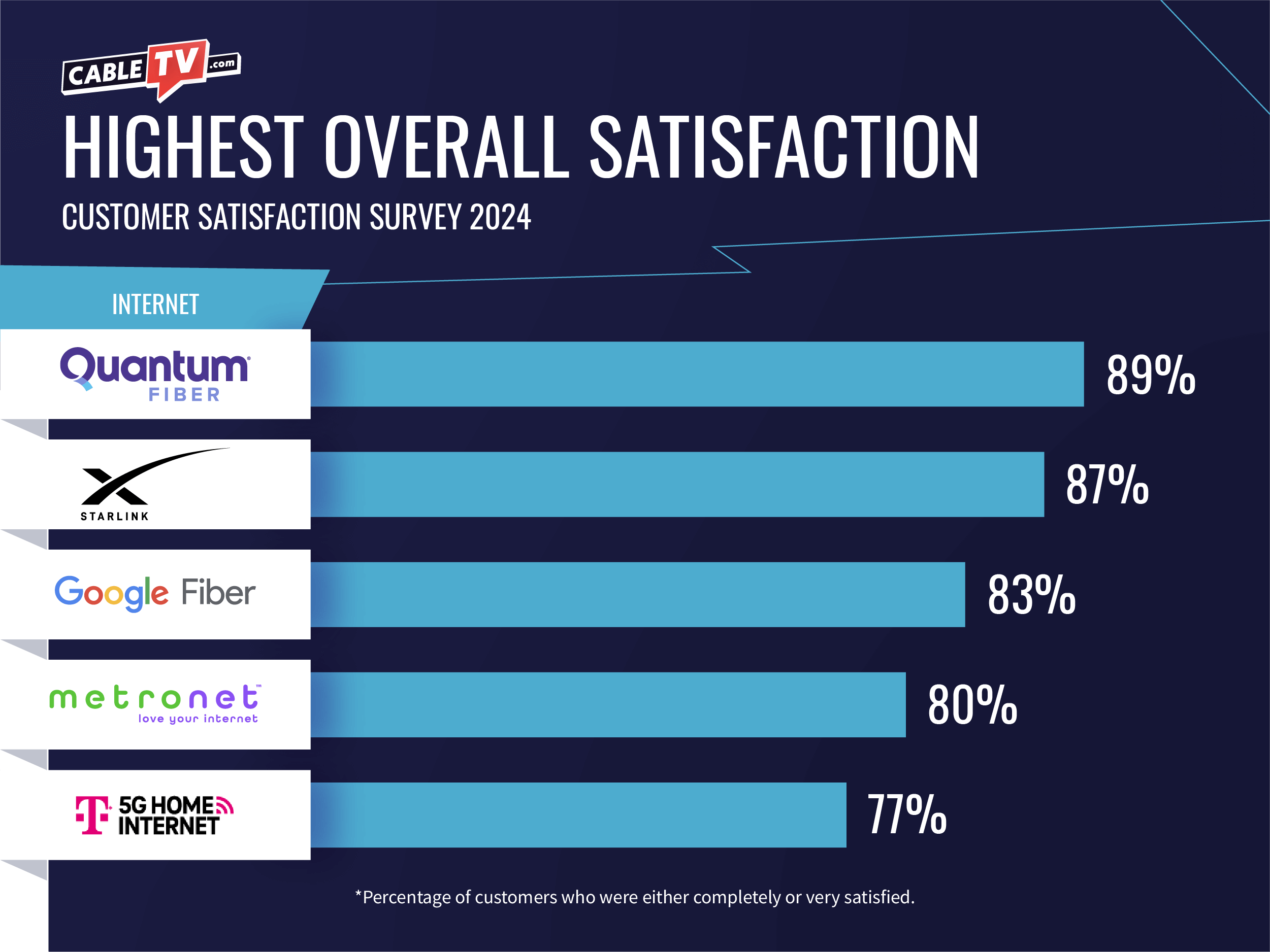 Top spots for highest overall satisfaction go to Quantum Fiber, Starlink, and Google Fiber