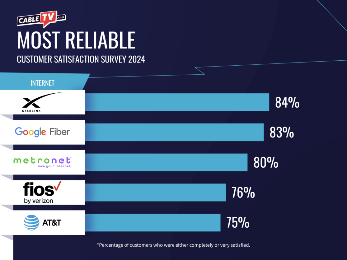 Top reliability ratings go to Starlink, Google Fiber, and Metronet