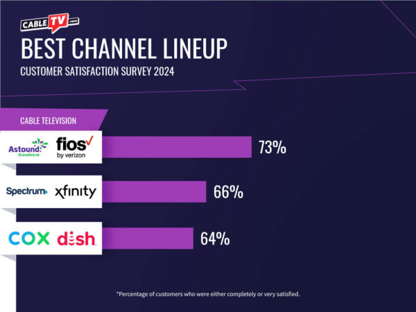 Astound Broadband and Verizon Fios tie for best channel lineup.