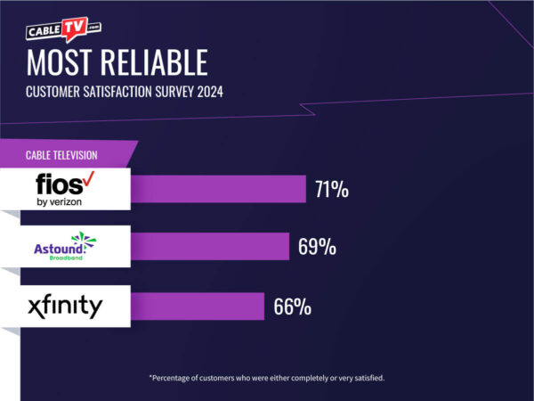 Verizon Fios is the most reliable provider, followed by Astound Broadband.