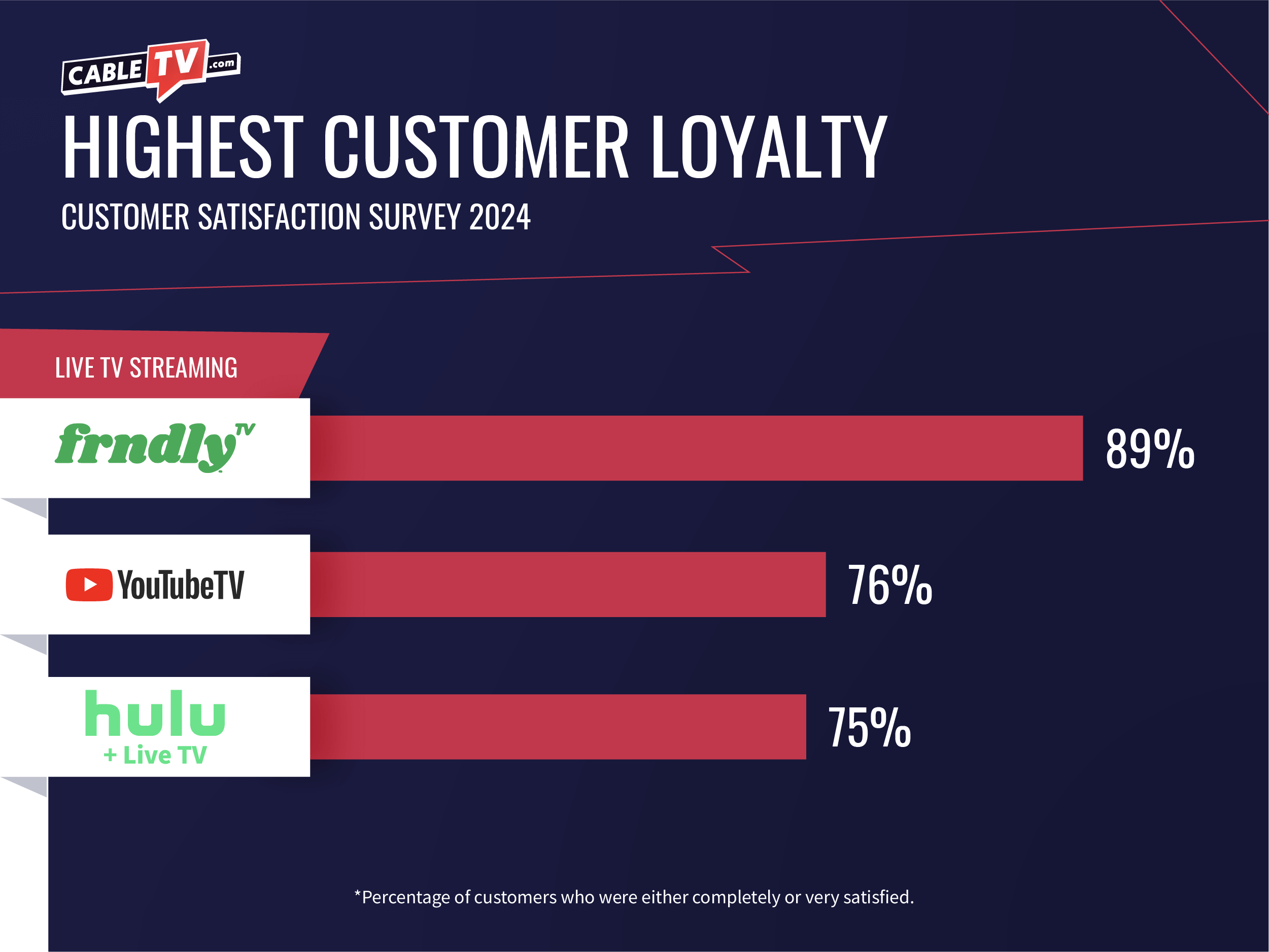 Customers are more likely to recommend Frndly TV, YouTube TV, and Hulu + Live TV