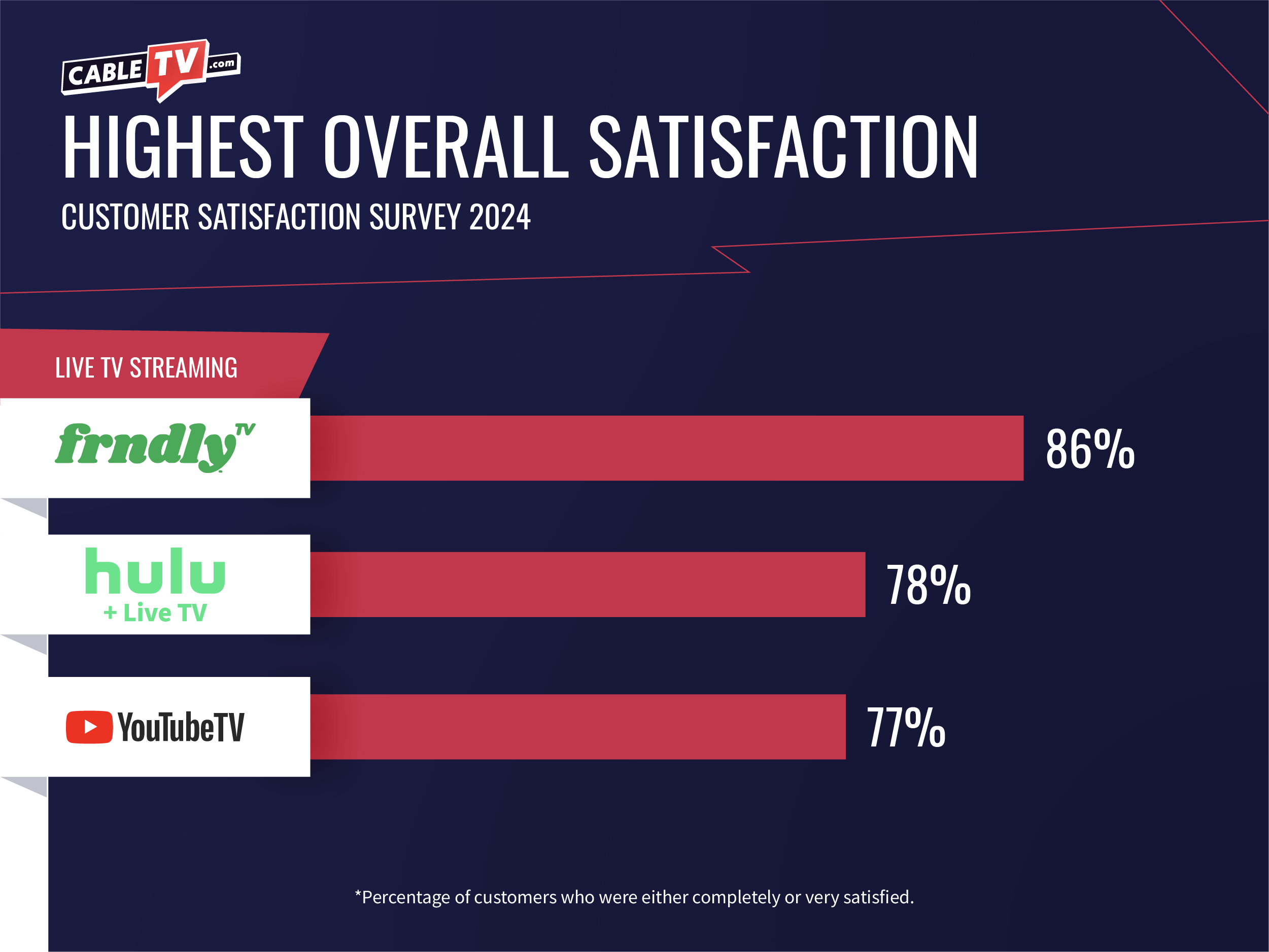 Top spots for overall satisfaction go to Frndly TV, Hulu + Live TV, and YouTube TV