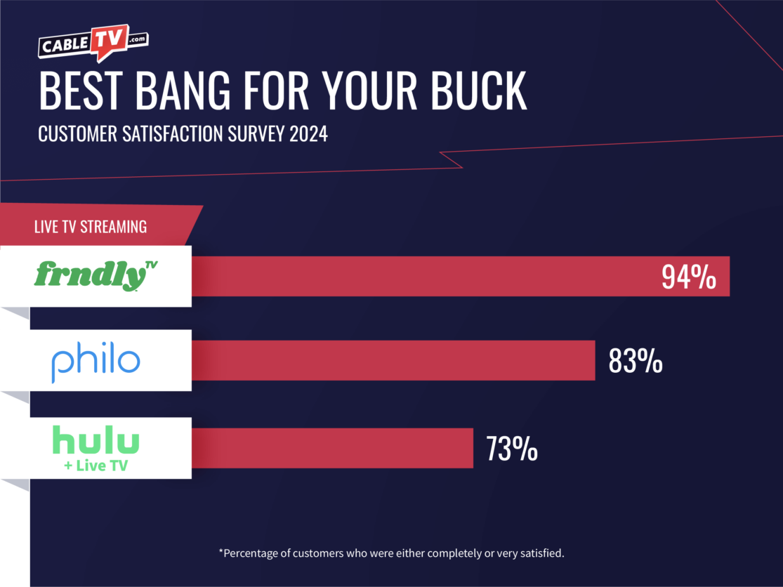 Frndly TV, Philo, and Hulu + Live TV rank the best for price