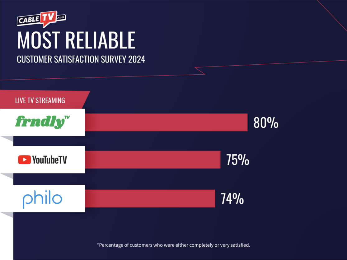 Frndly TV, YouTube TV, and Philo score the highest reliability ratings