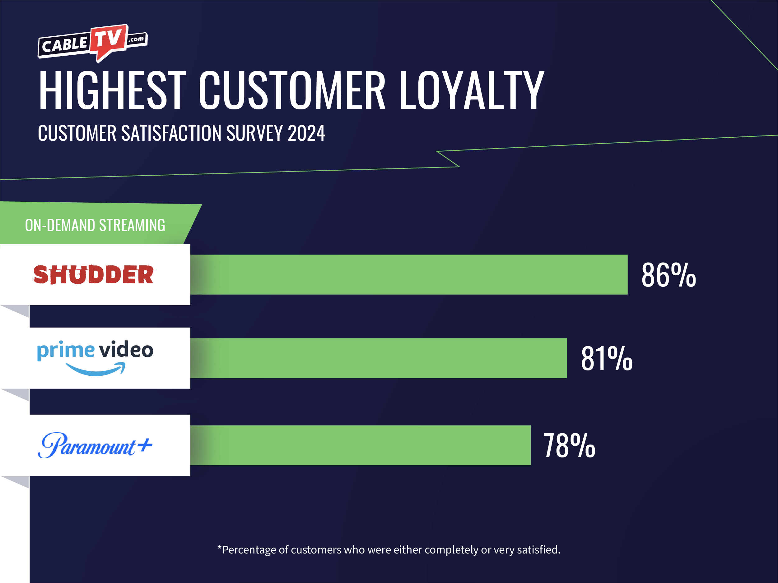 Shudder again takes first place for customer loyalty over Amazon Prime Video