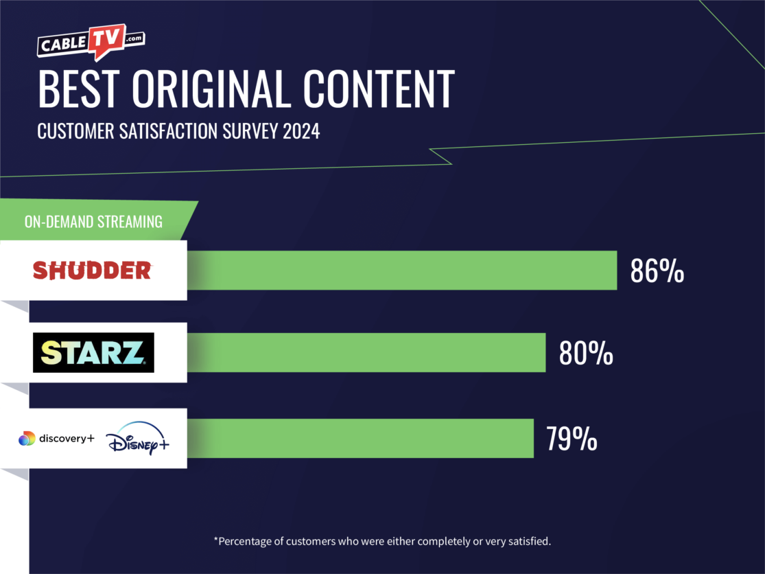 Shudder easily takes the top spot for best original content over STARZ