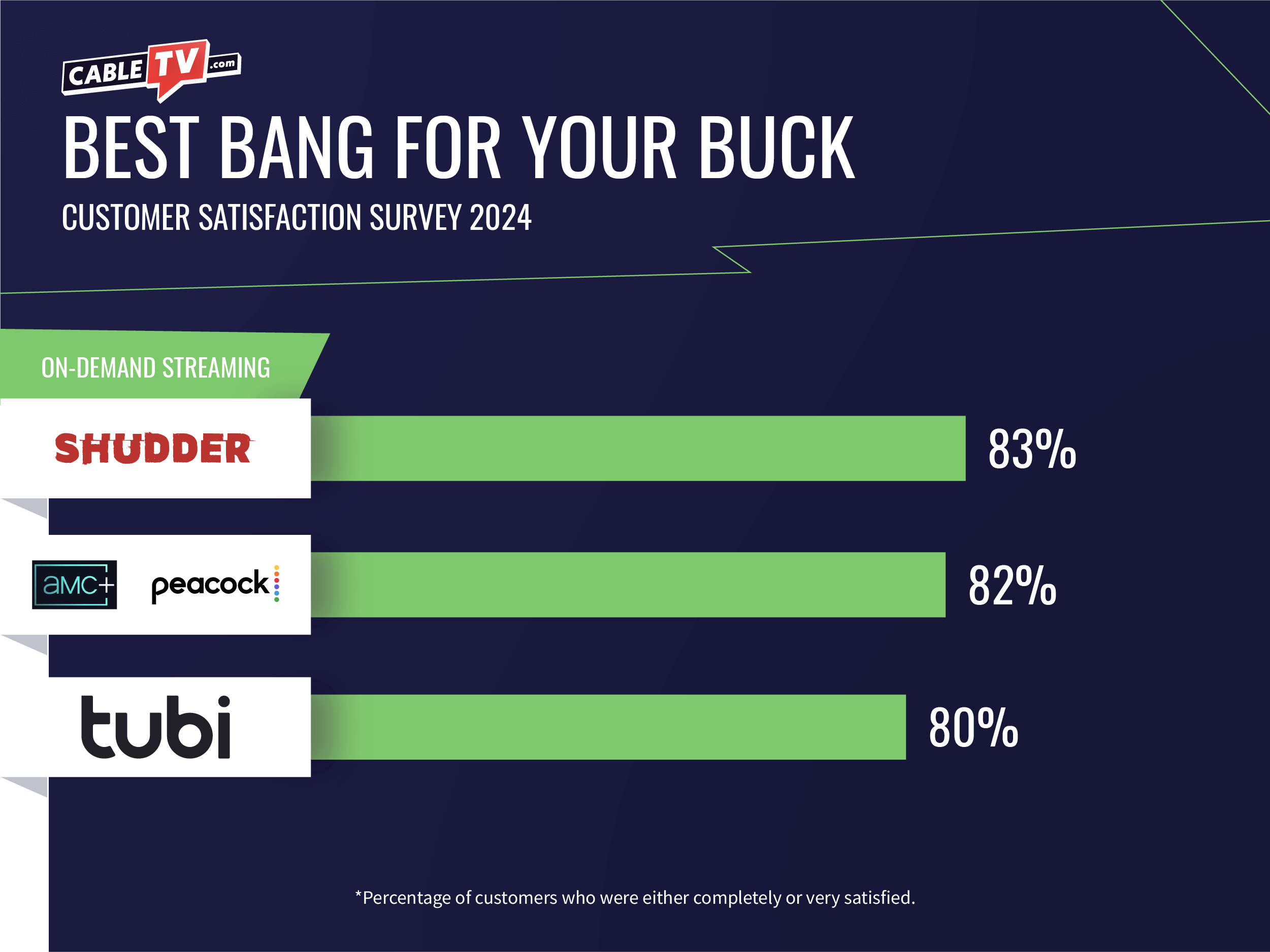 Shudder scores 83% for best value, just edging out AMC+ and Peacock