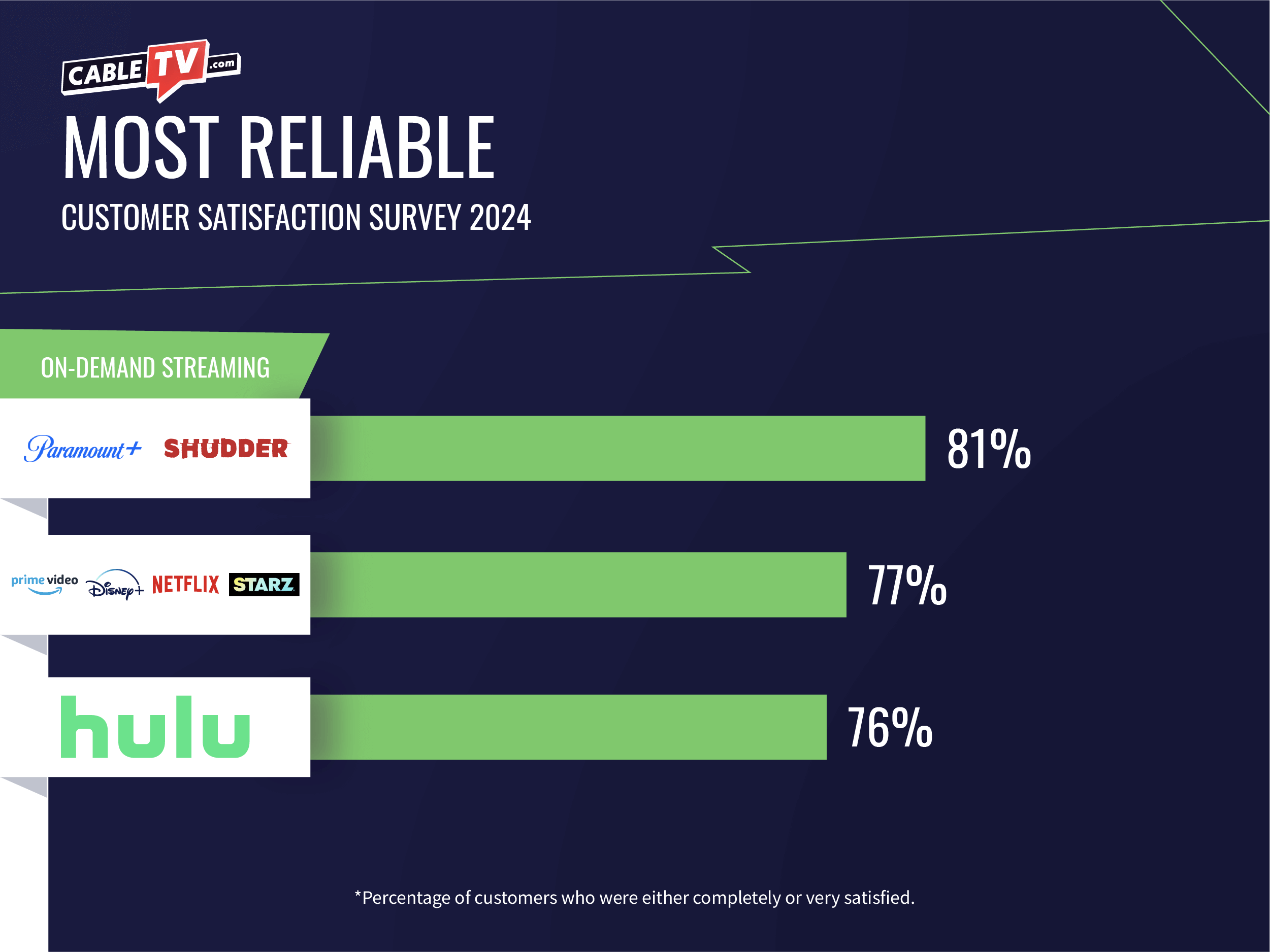 Paramount+ and Shudder tie for most reliable at 81%