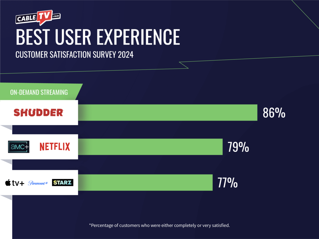 Shudder again easily wins best user experience over AMC+ and Netflix