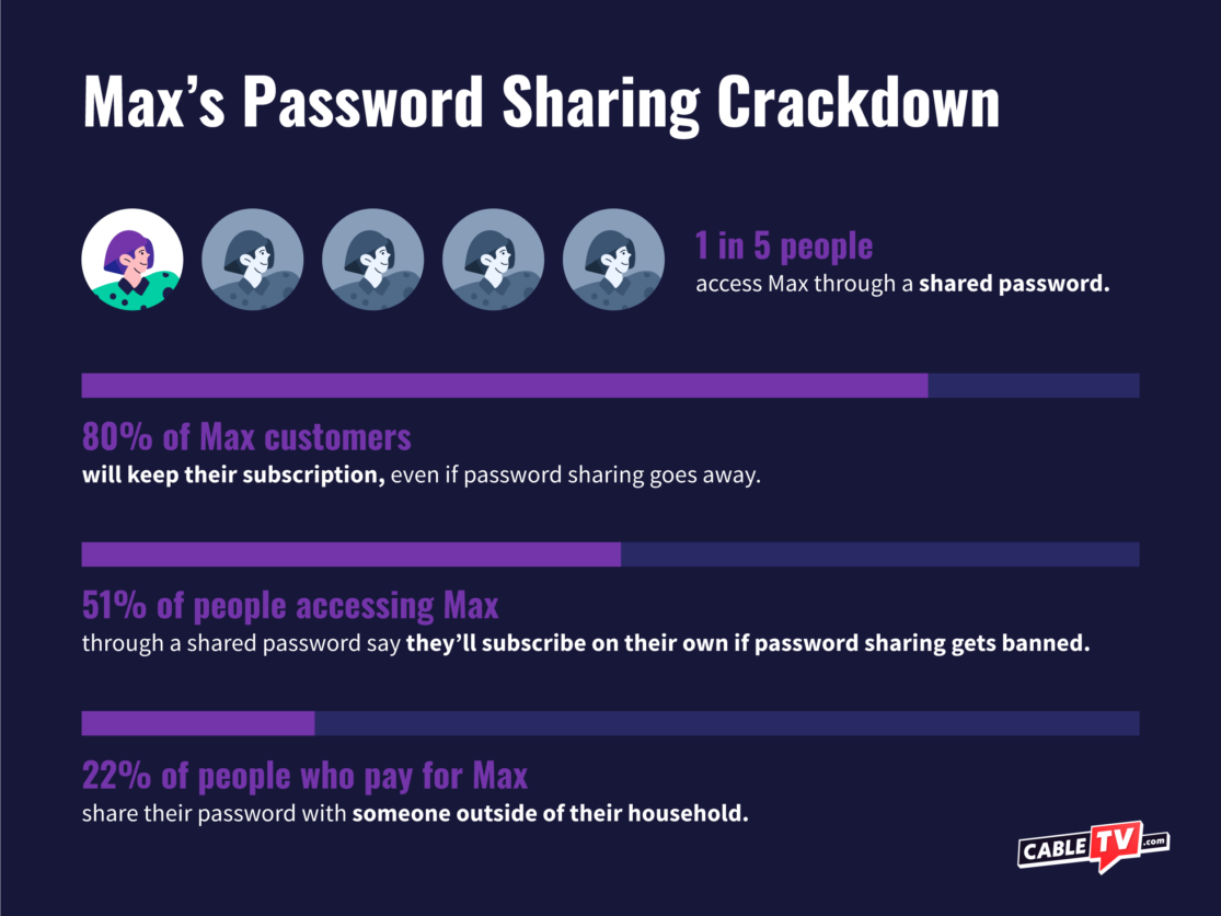 1 in 5 Max viewers access through a shared password