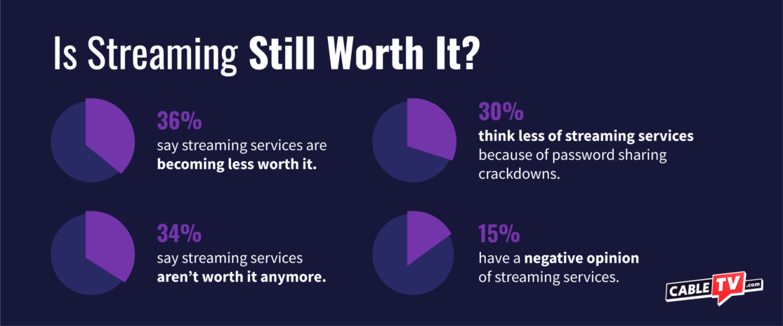 Americans say that streaming services are becoming less worth it