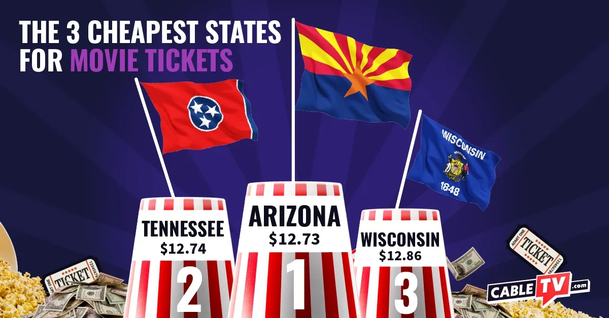 An Olympics-style podium calling out the top three cheapest states for movie tickets.