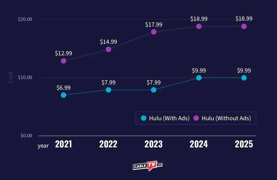 How much does Hulu cost per month Graph showing Hulu’s prices rising from 2021 to 2025.