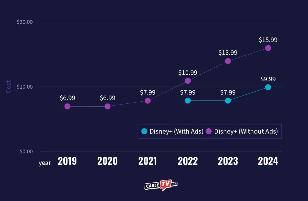 Monthly price of Disney+ Graph displaying the price of Disney+ rising over time.