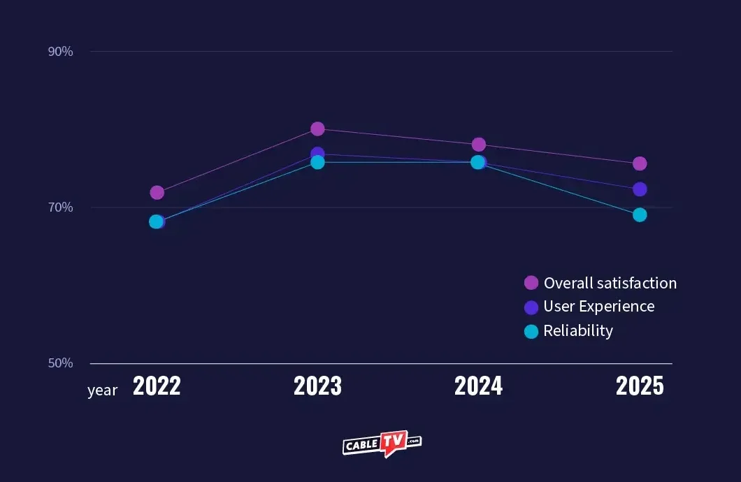 What percentage of Hulu customers are satisfied Graph showing Hulu’s customer satisfaction going up from 2022 to 2023 and down from 2024 to 2025.