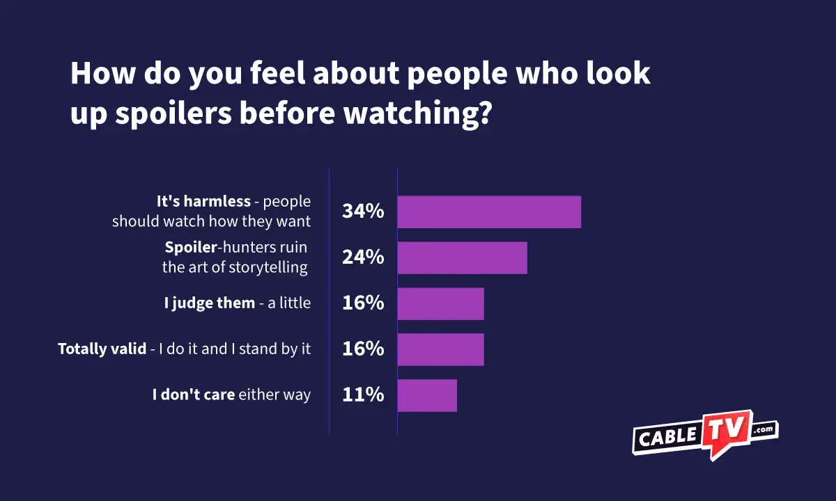When asked how they feel about people who look up spoilers, 34% say that it's harmless, 24% say it ruins the experience, and 16% say that it is valid or they judge them a little