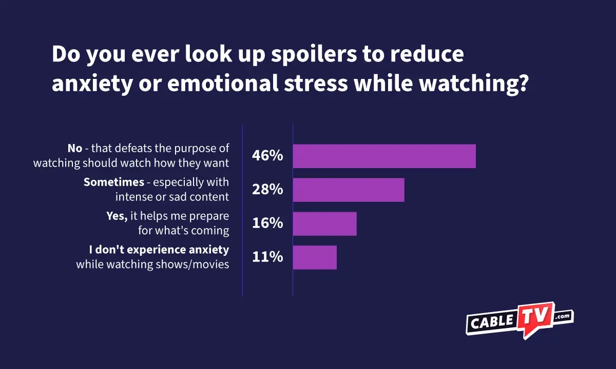 When asked if they every look up spoilers to reduce anxiety, 46% said no, 28% said sometimes, 16% said yes, and 11% reported not having anxiety while watching shows or movies