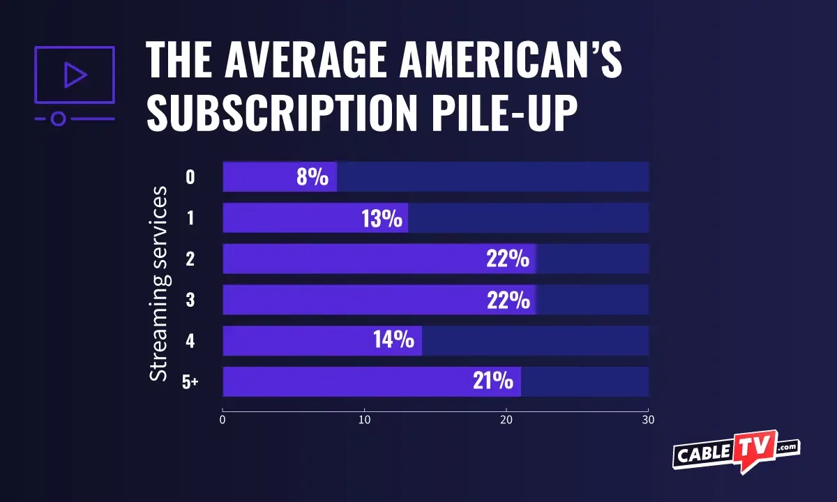 CTV-2025 Streaming Services Cancellation_Chart 79% of Americans have two or more streaming services, with 21% having five or more subscriptions