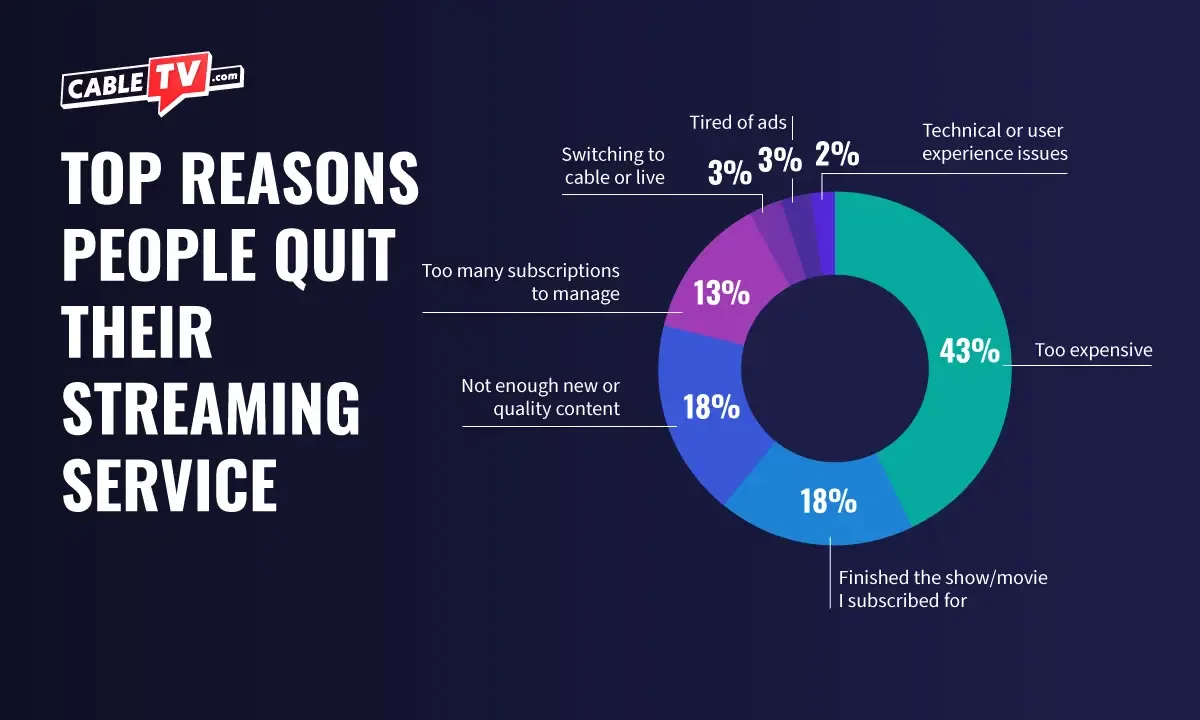 CTV-2025 Streaming Services Cancellation Reason Pie Chart 43% of people quit their streaming service because it is too expensive. The next two reasons were not enough new or quality content and finishing the show/movie, both with 18%