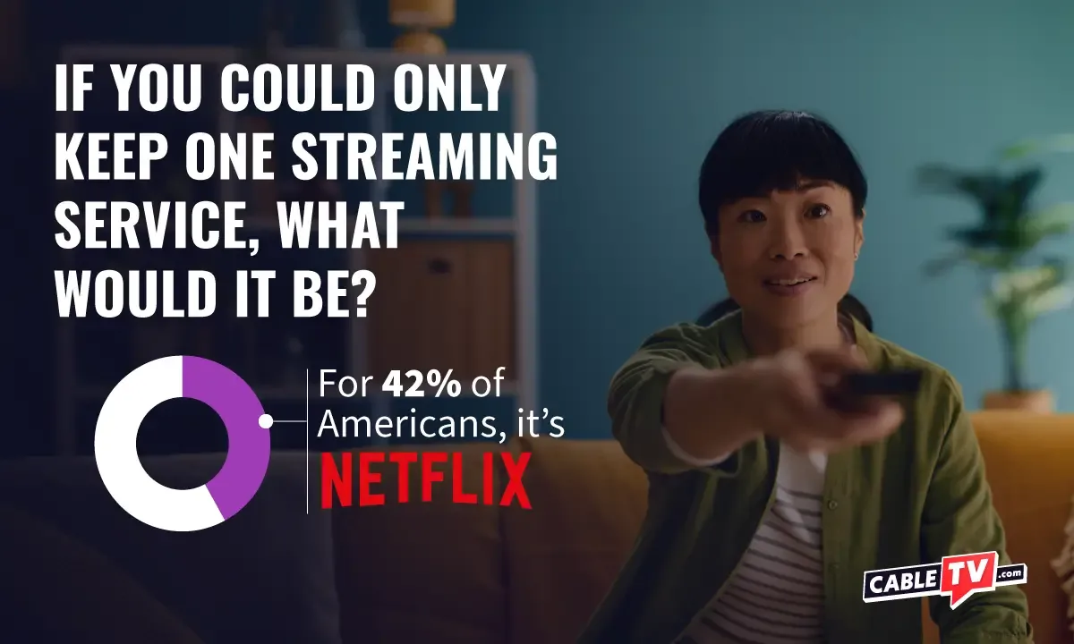 CTV-2025 Streaming Services Cancellation_Q&A 42% of Americans would choose Netflix if they could only have one streaming service. Image of woman sitting on couch pointing remote control at camera.