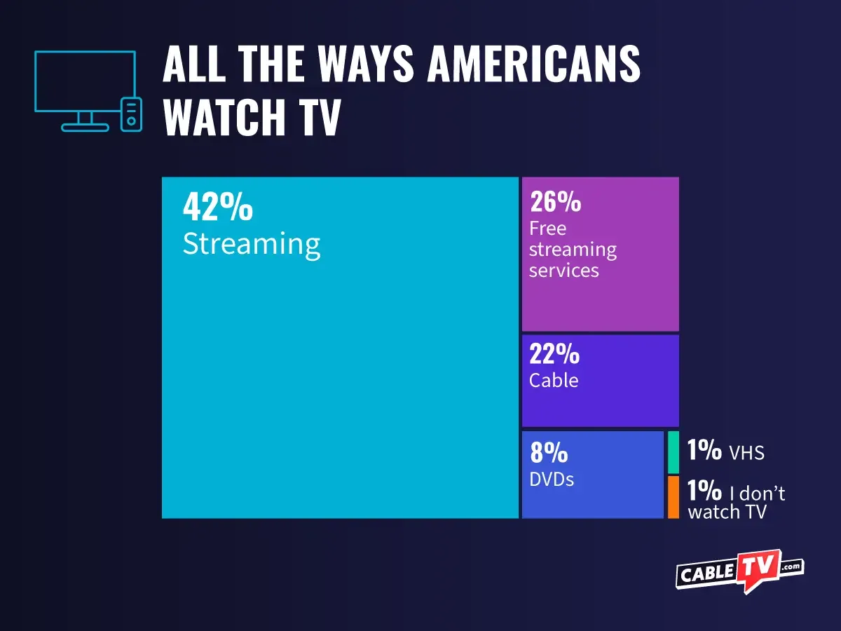 CTV-2025 Streaming Services Cancellation_TreeMap Graphic: All the Ways Americans Watch TV. 42% Streaming, 26% Free streaming services, 22% Cable, 8% DVDs, 1% VHS, 1% Doesn't watch TV