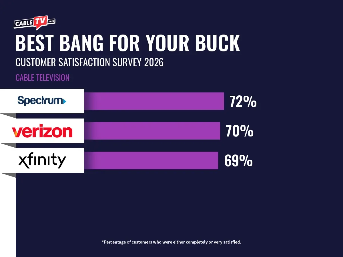 Bar graph of top three cable TV providers for value with Spectrum at 72%, Verizon at 70%, and Xfinity at 69%