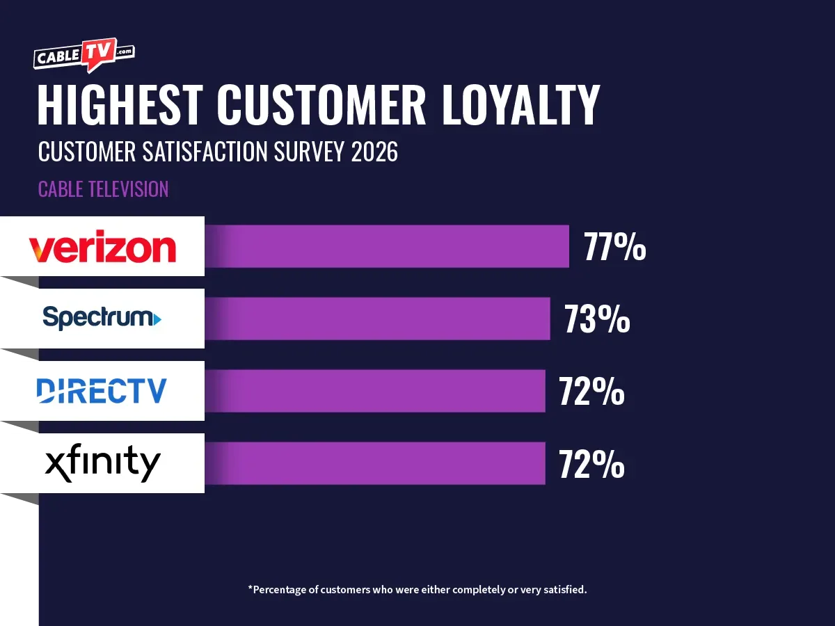 The top cable TV providers are shown on a bar graph with Verizon at 77%, Spectrum at 73%, DIRECTV and Xfinity at 72%