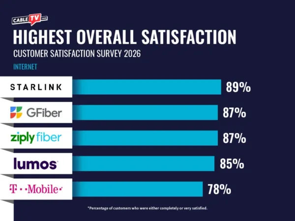 CTV 2026 Customer Satisfaction Survey_Internet-1 Bar graph showing top internet providers for 2026 based on a CableTV.com survey. Starlink leads at 89%, followed by Google Fiber and Ziply Fiber at 87%, Lumos at 85%, and T-Mobile at 78%
