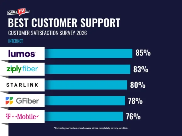 CTV 2026 Customer Satisfaction Survey_Internet-2 Bar graph of Best Customer Support among Internet Providers for 2026. Lumos with 85%, Ziply Fiber 83%, Starlink 80%, Google Fiber 78%, T-Mobile 76%