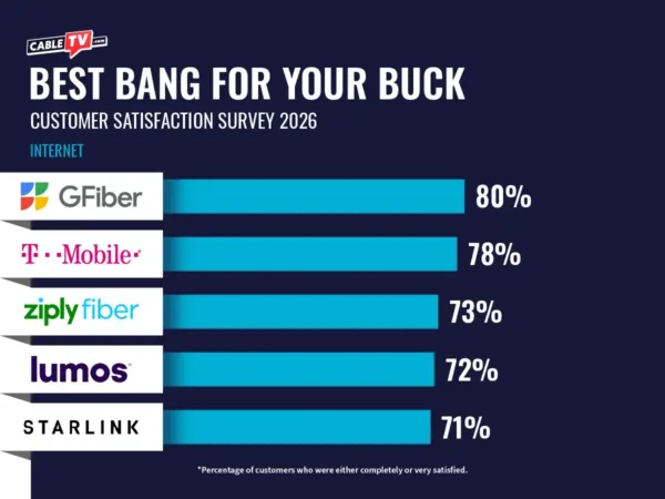CTV 2026 Customer Satisfaction Survey_Internet-3 2026 Internet Providers Best Bang for your Buck bar graph. Google Fiber 80%, T-Mobile 78%, Ziply Fiber 73%, Lumos 72%, Starlink 71%
